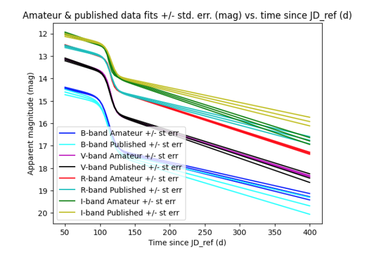 Consistency check for all light curves.